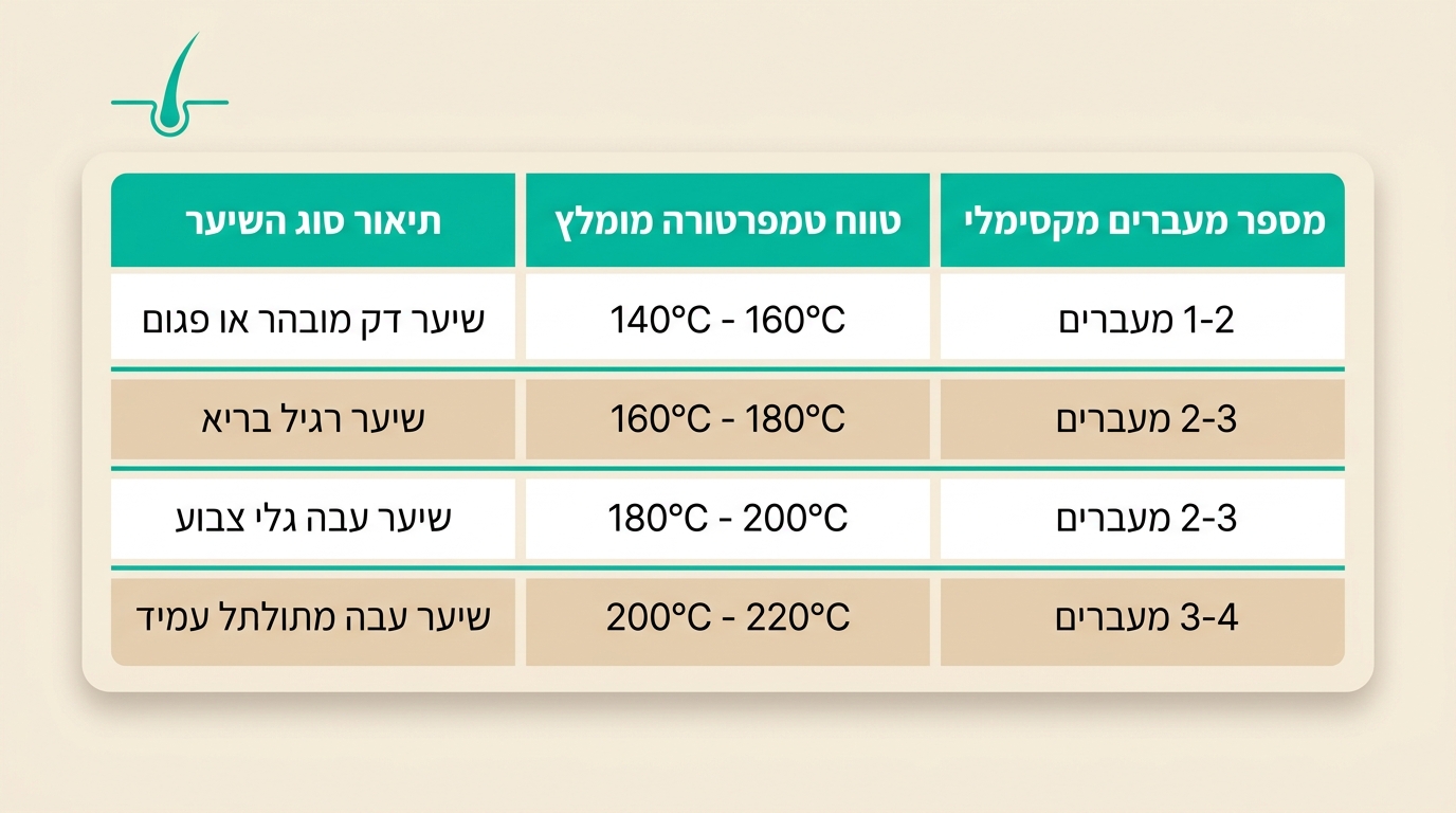 בקרת טמפרטורה במחליק שיער מקצועי