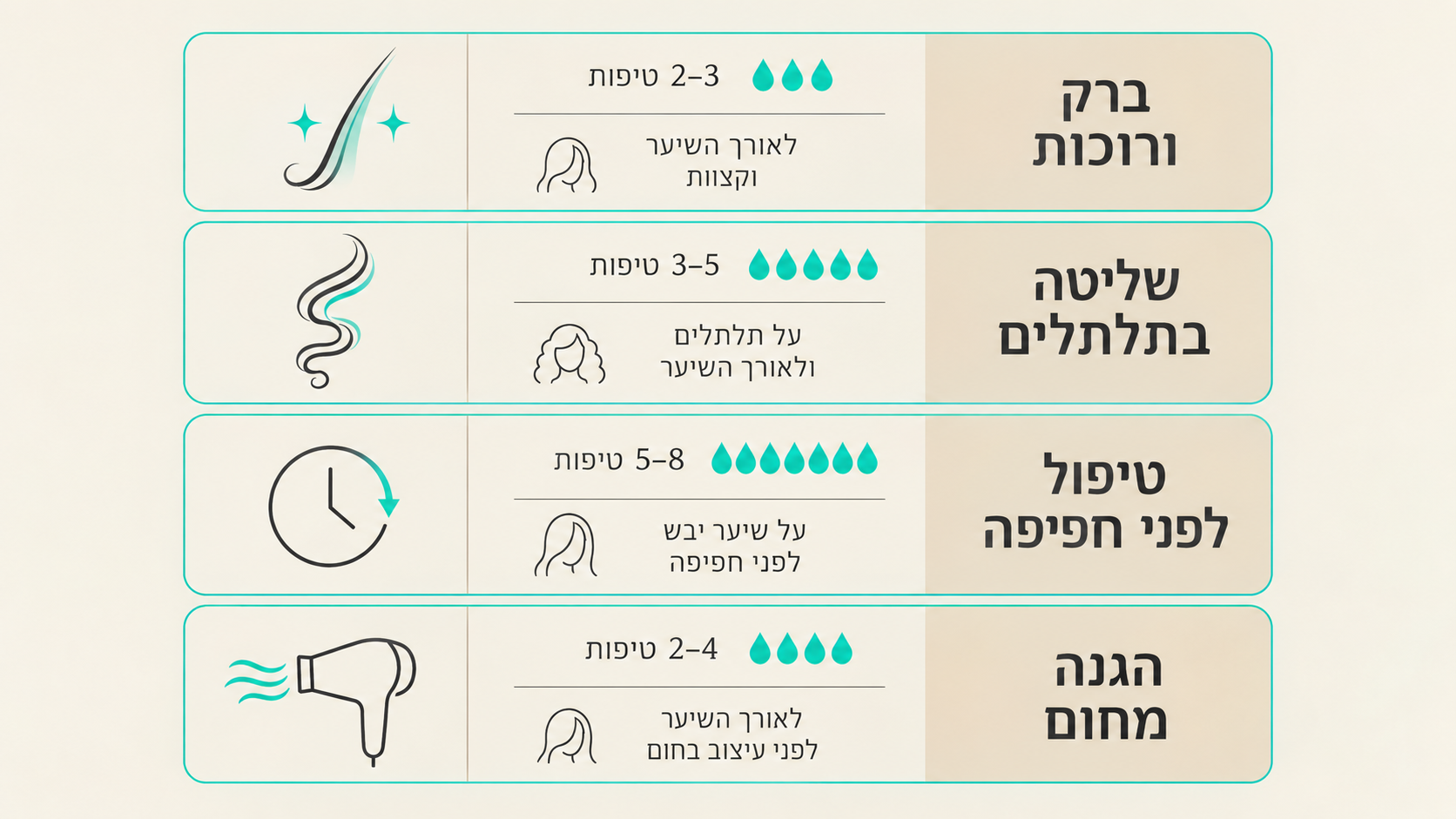 מוצרי טיפוח נוספים לשיער לצד שמן ארגן