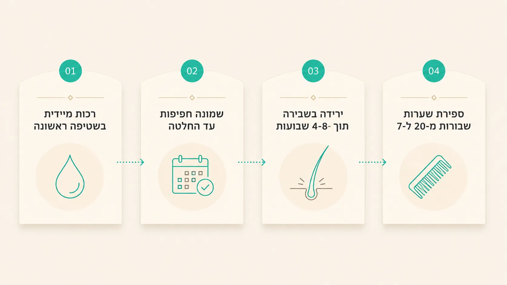 תרשים המשווה בין מבנה שיער יבש לשיער פגום